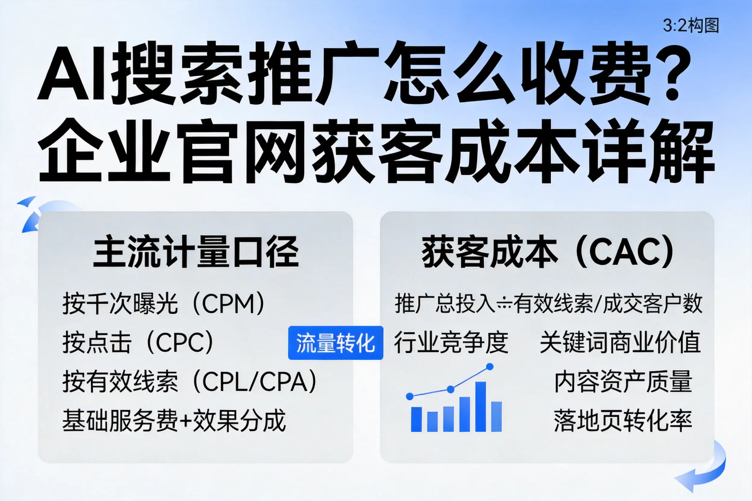 AI搜索推广怎么收费?铁岭企业官网获客成本详解