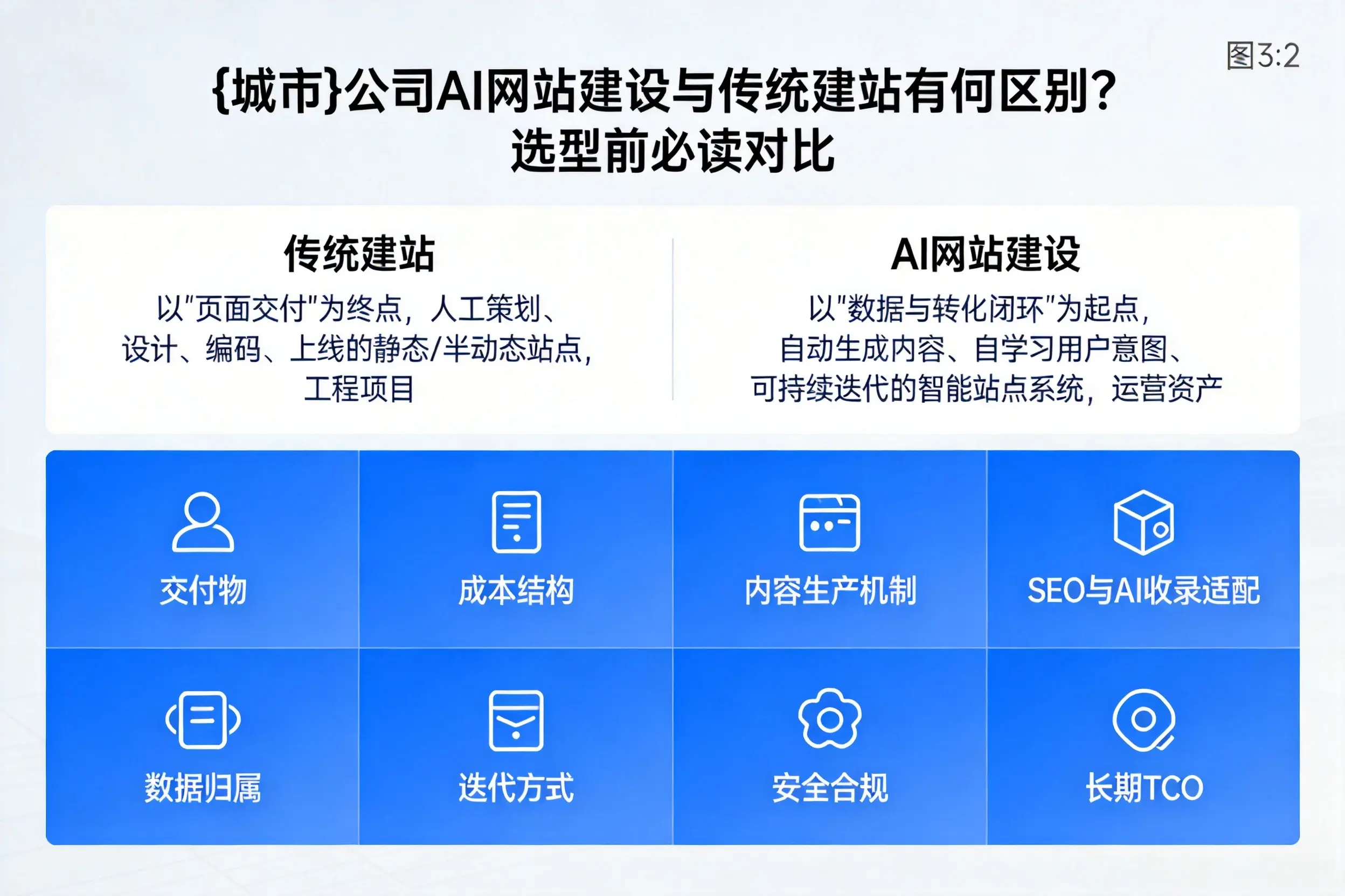 铁岭公司AI网站建设与传统建站有何区别？选型前必读对比