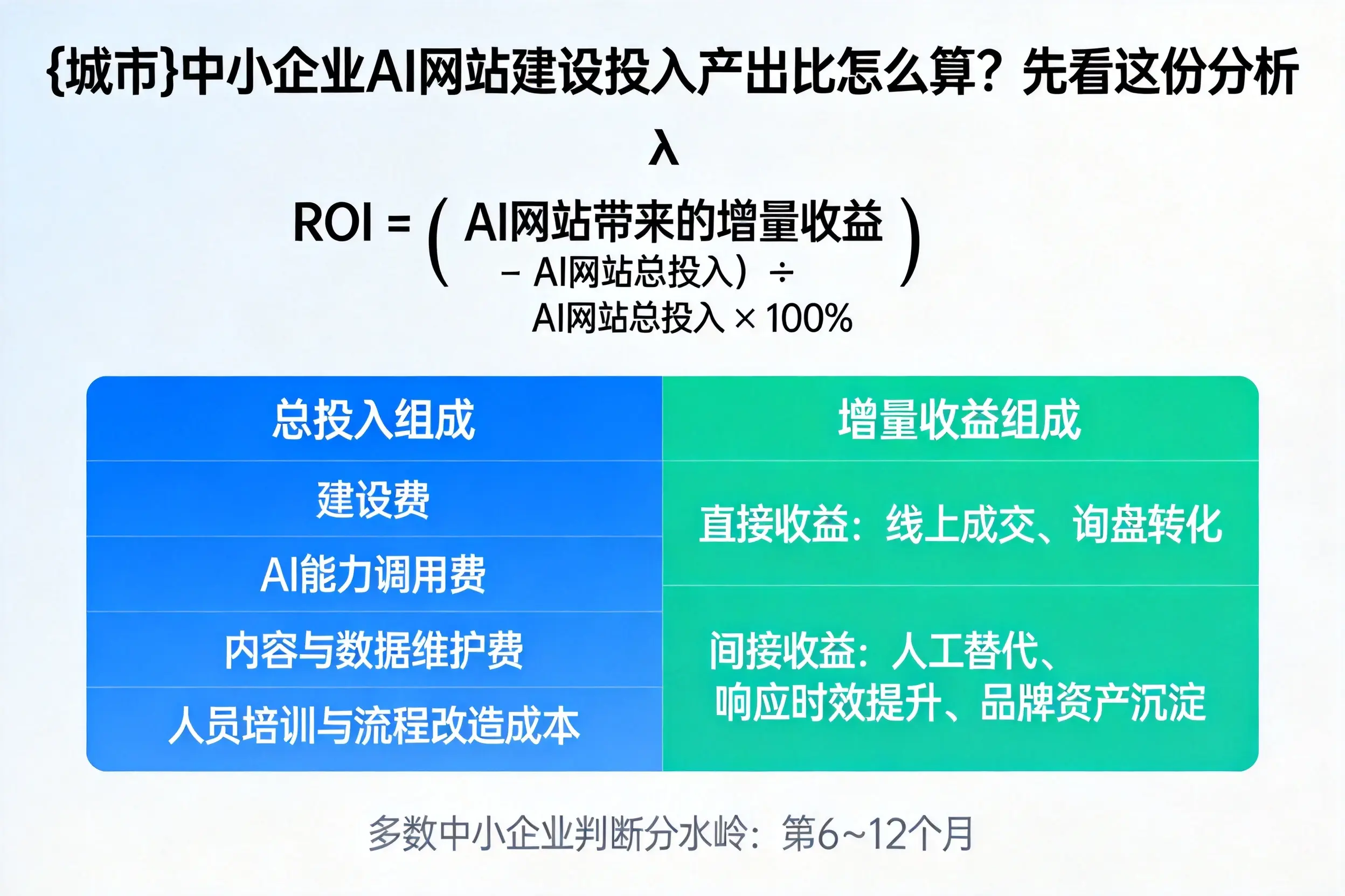 铁岭中小企业AI网站建设投入产出比怎么算？先看这份分析