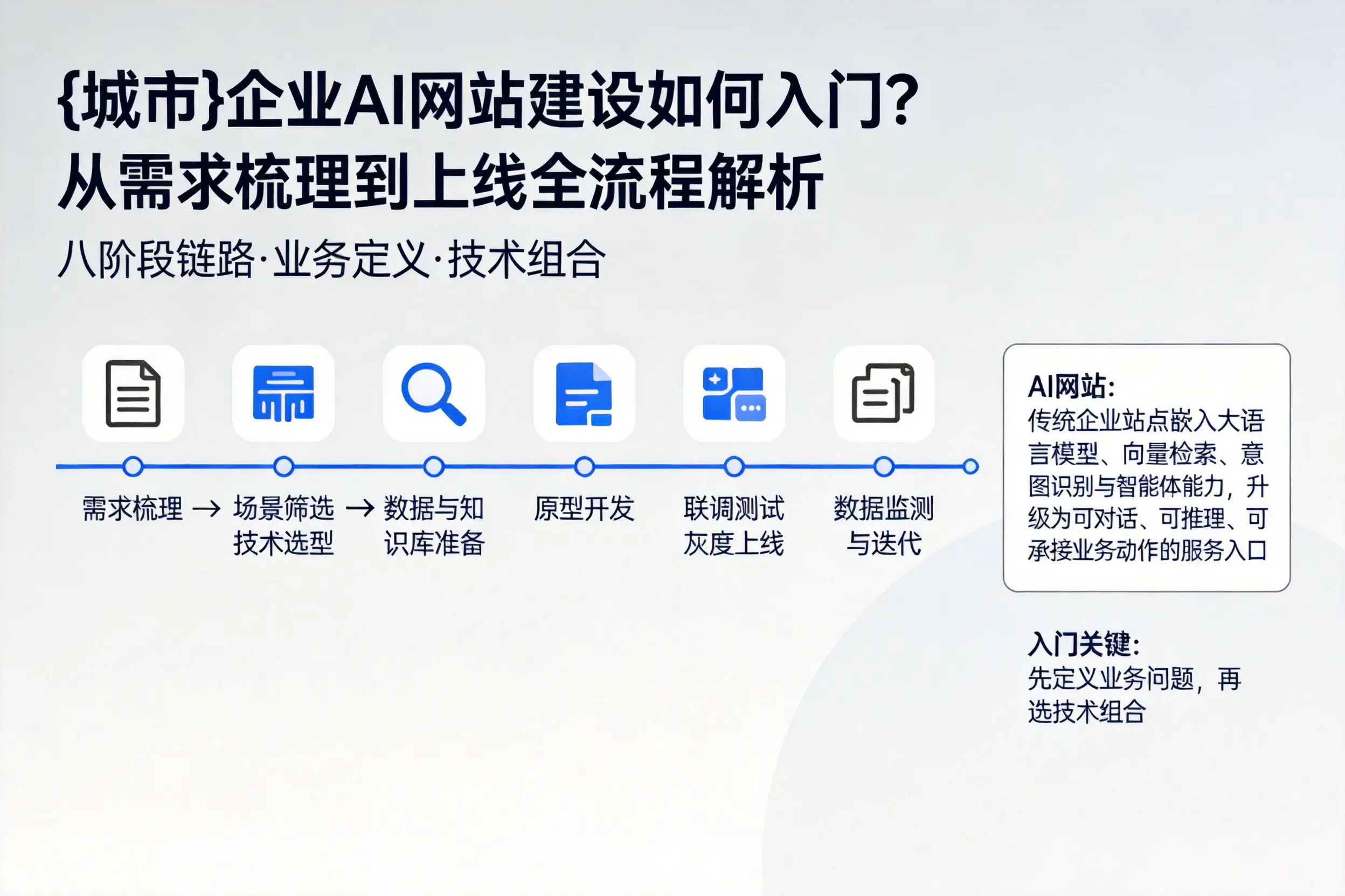 铁岭企业AI网站建设如何入门?从需求梳理到上线全流程解析