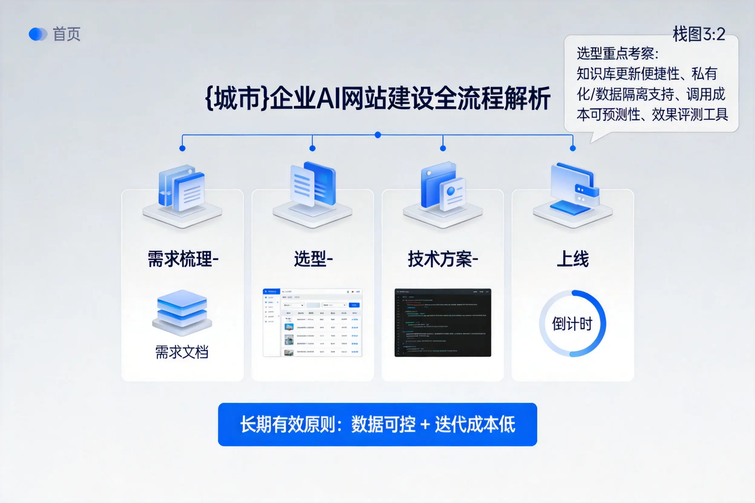 铁岭企业AI网站建设如何入门?从需求梳理到上线全流程解析