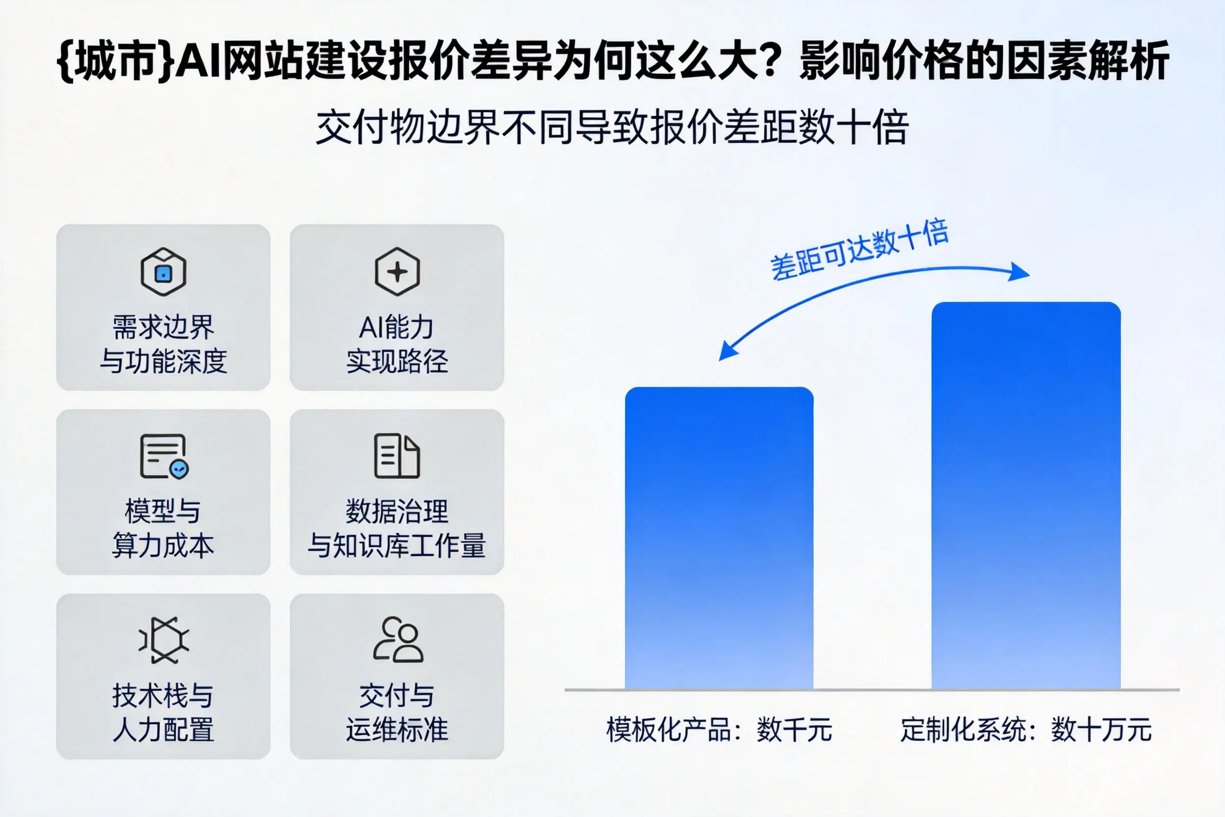 铁岭AI网站建设报价差异为何这么大?影响价格的因素解析