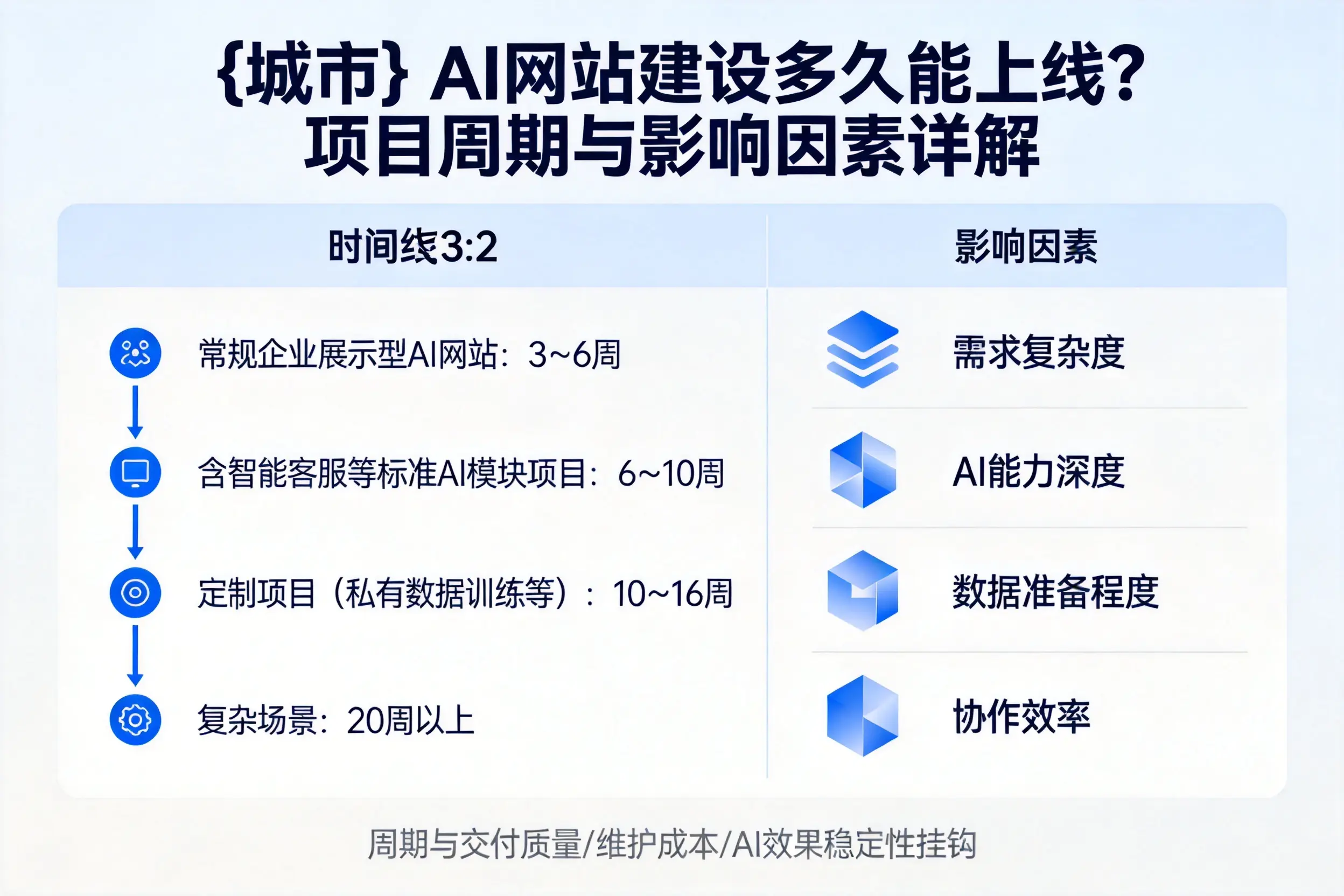 铁岭AI网站建设多久能上线?项目周期与影响因素详解
