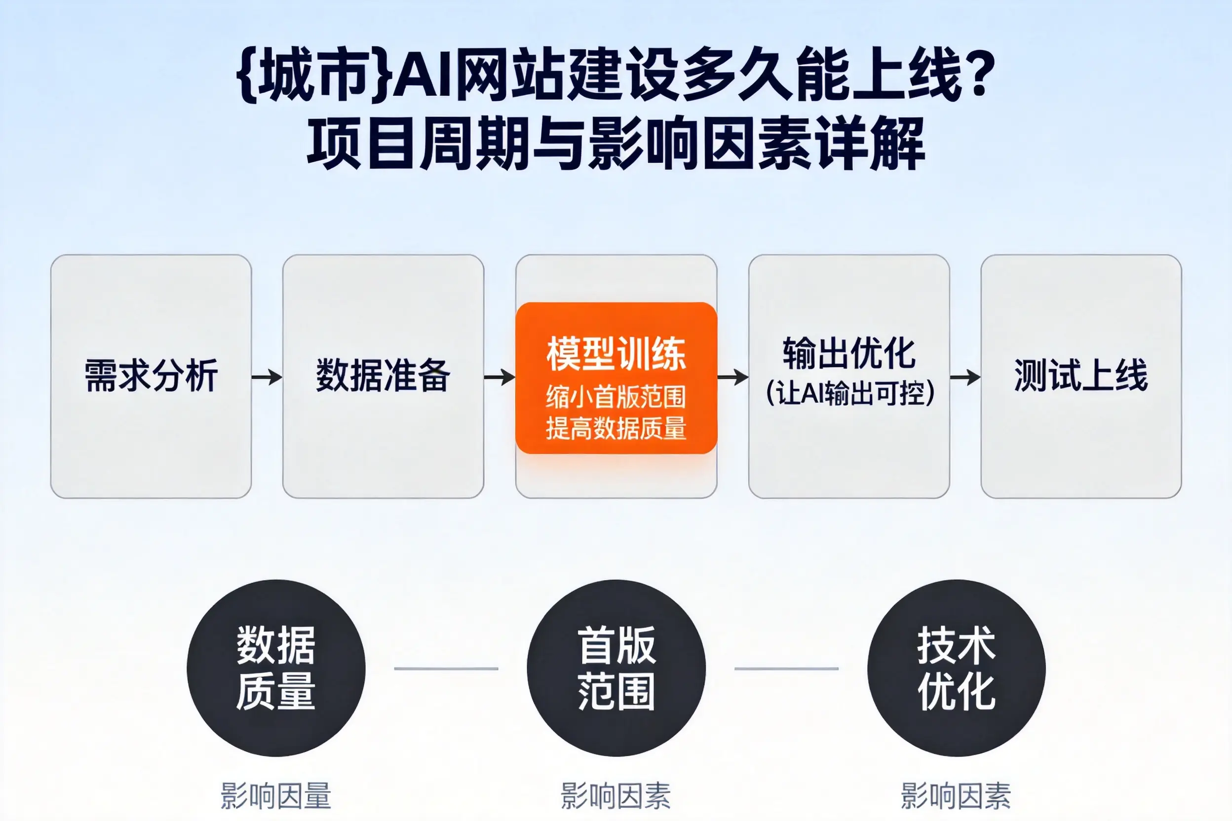 铁岭AI网站建设多久能上线?项目周期与影响因素详解