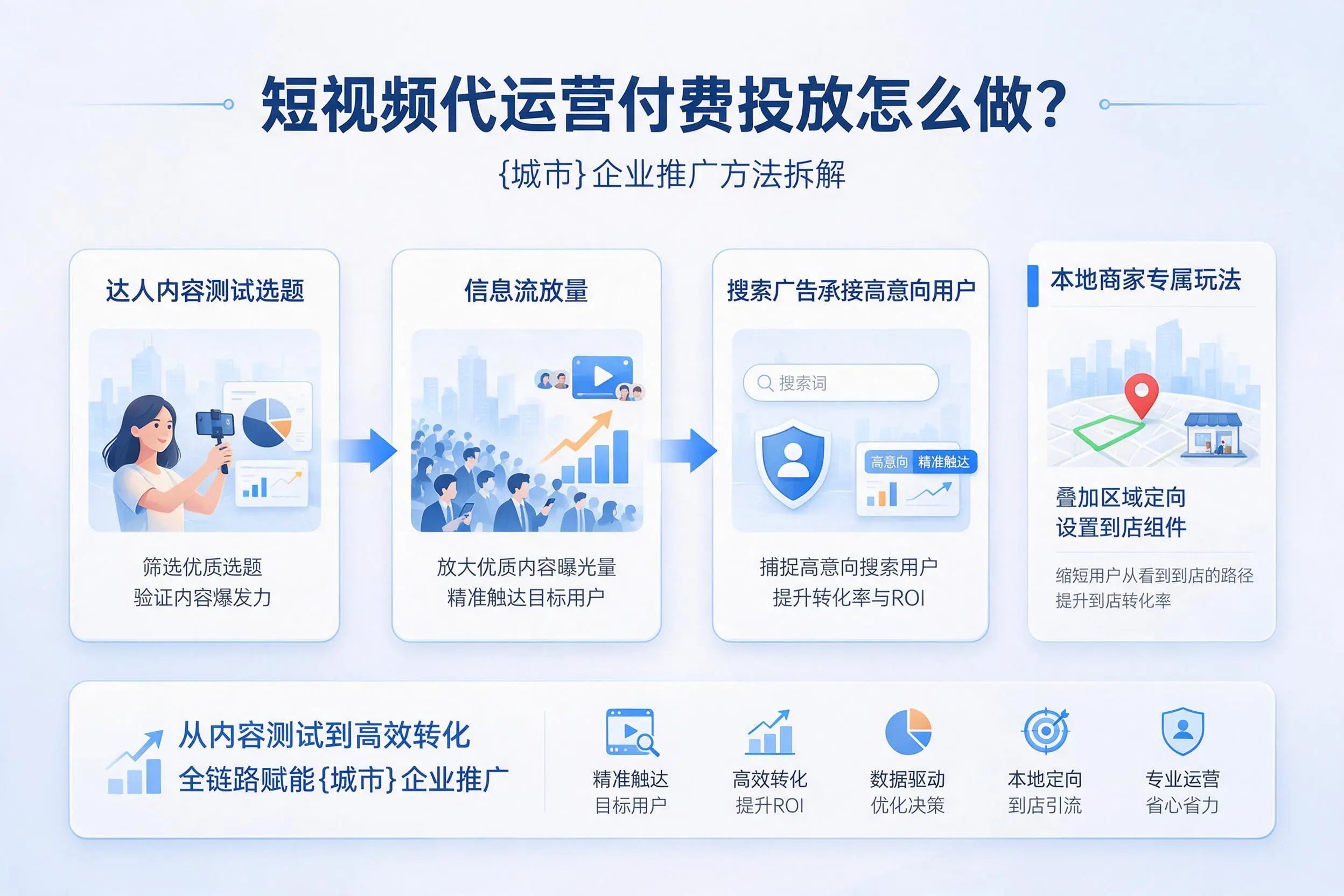 短视频代运营付费投放怎么做?铁岭企业推广方法拆解