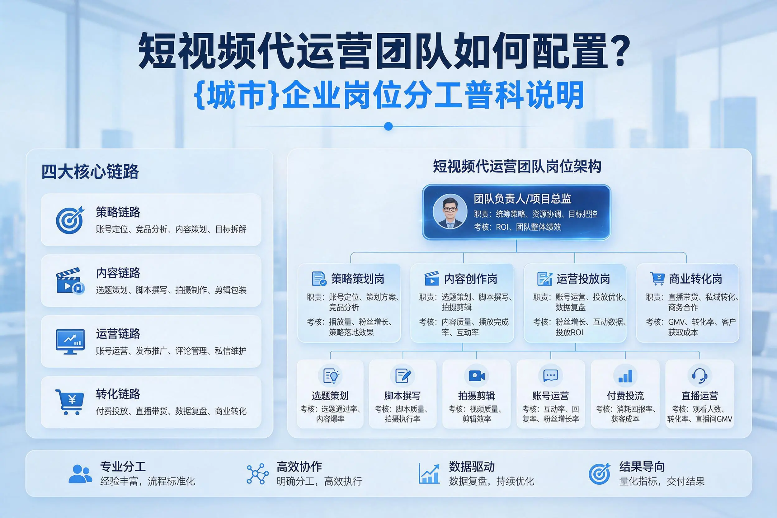 短视频代运营团队如何配置？铁岭企业岗位分工科普说明