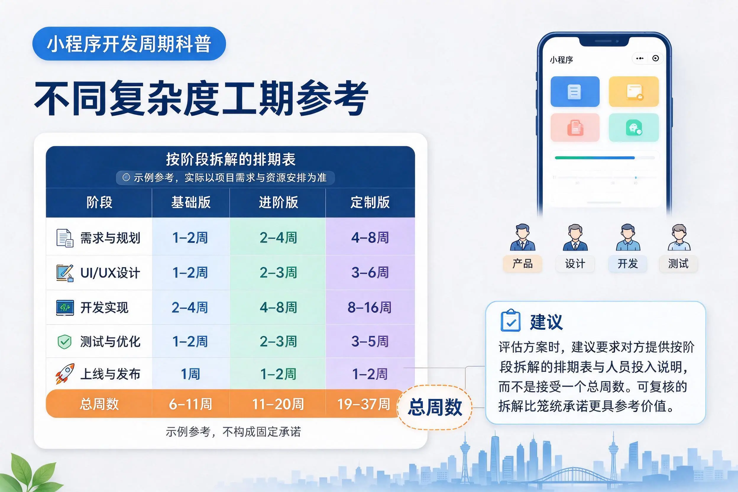 铁岭小程序开发周期科普:不同复杂度工期参考