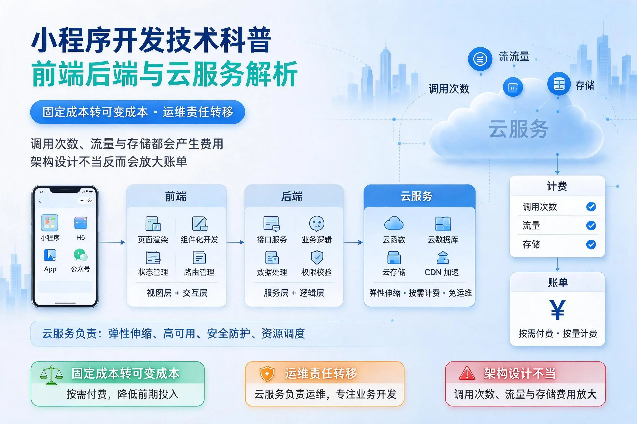 铁岭小程序开发技术科普：前端后端与云服务解析