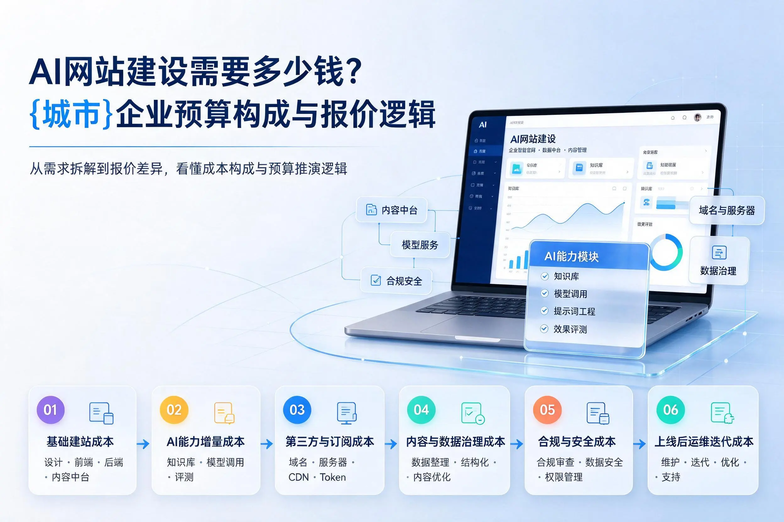 AI网站建设需要多少钱？铁岭企业预算构成与报价逻辑