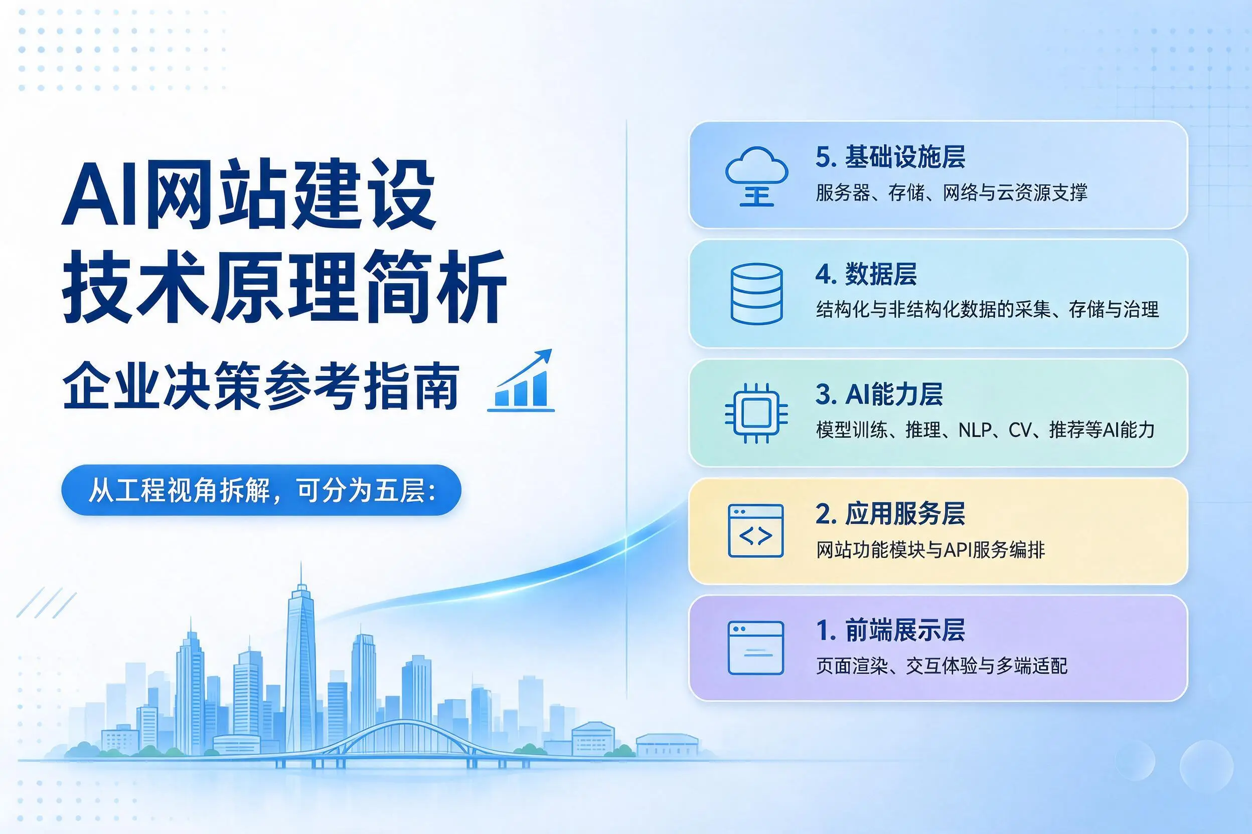 AI网站建设技术原理简析，铁岭企业决策参考指南