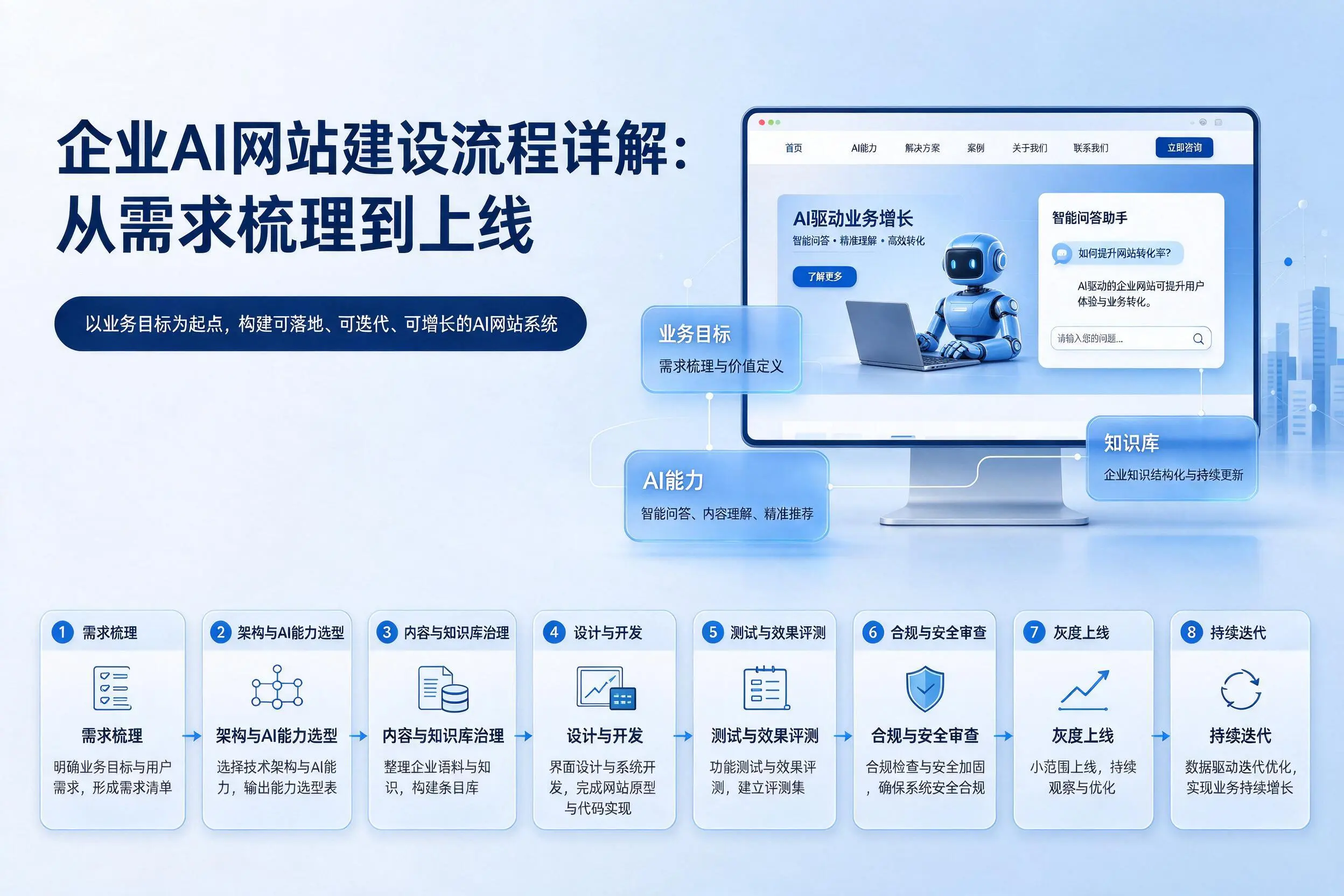 铁岭企业AI网站建设流程详解:从需求梳理到上线