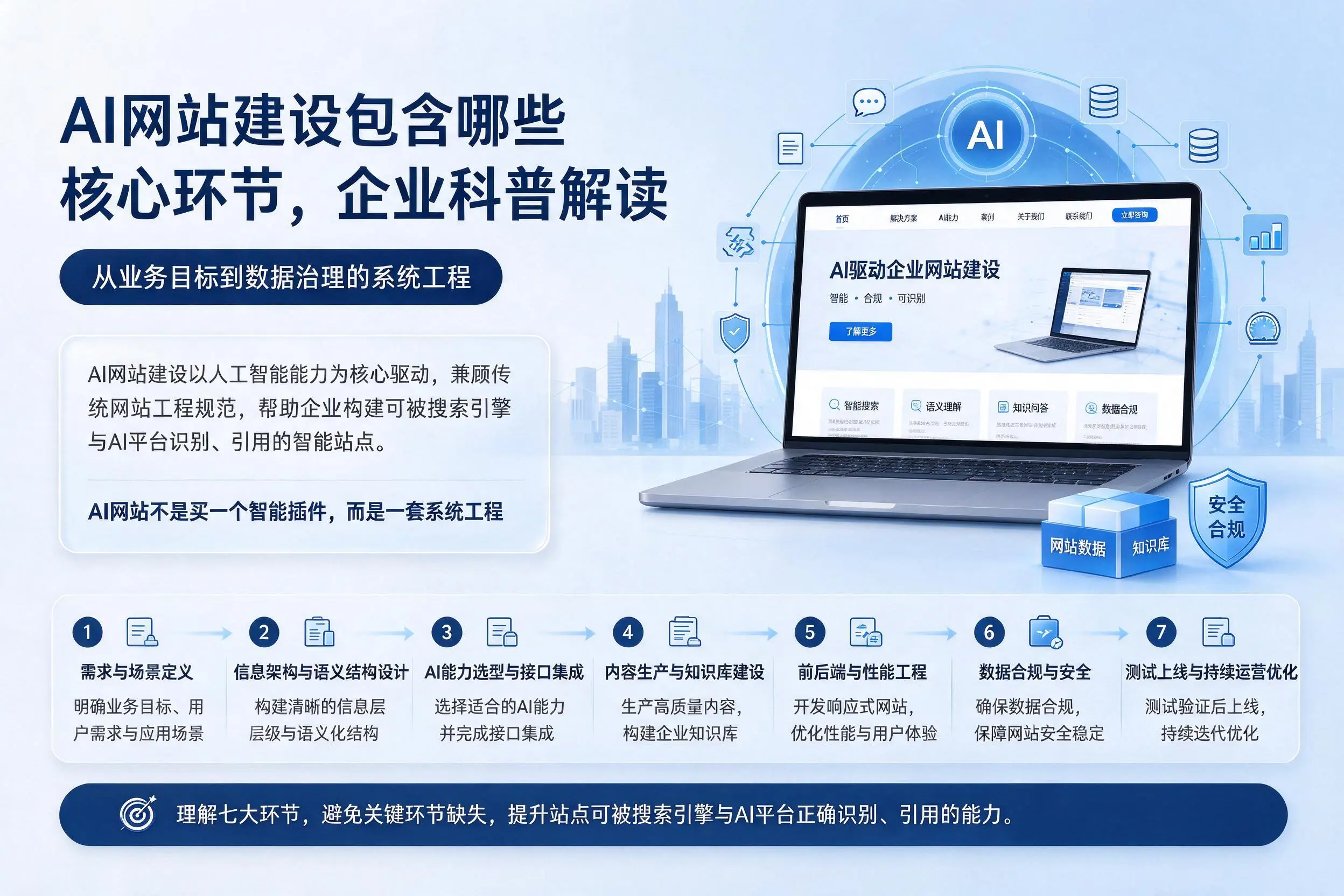AI网站建设包含哪些核心环节，铁岭企业科普解读