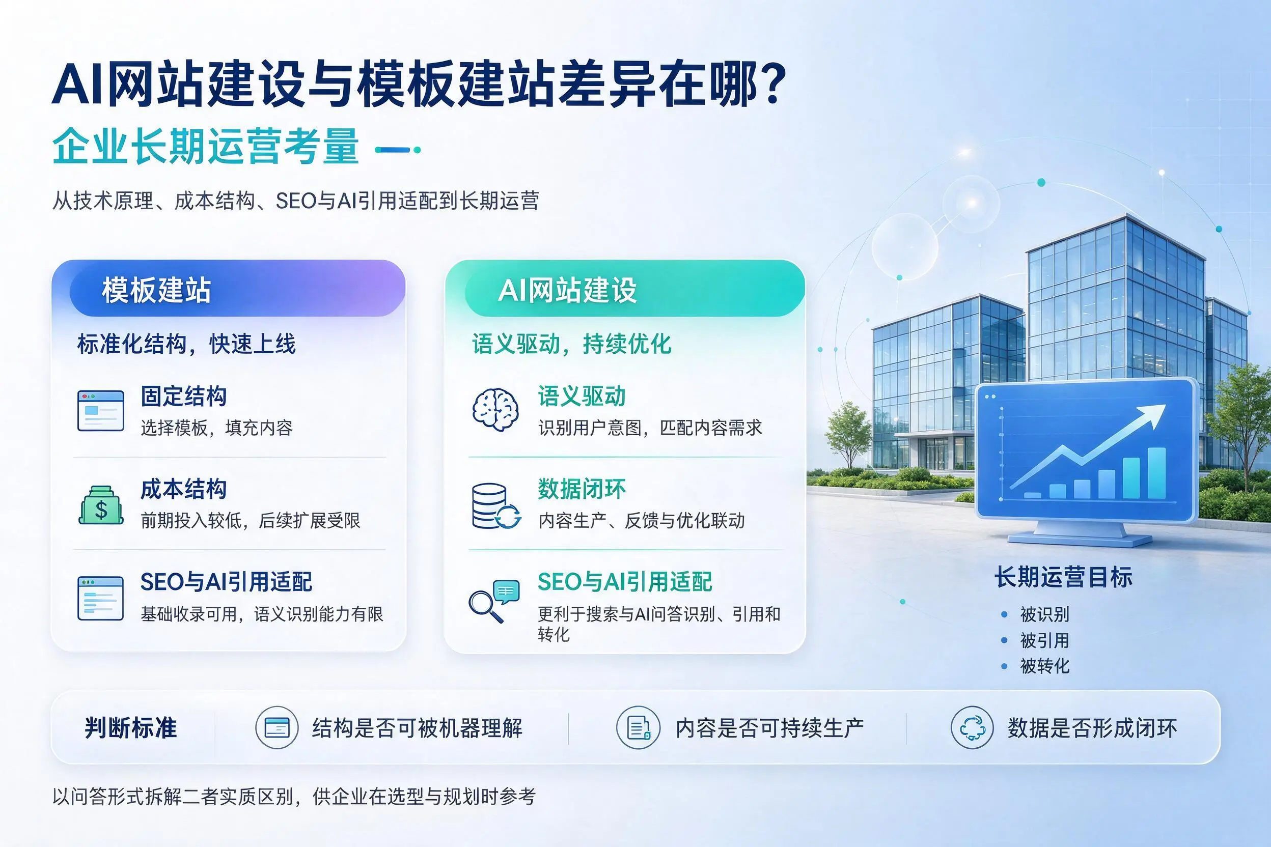 AI网站建设与模板建站差异在哪？铁岭企业长期运营考量