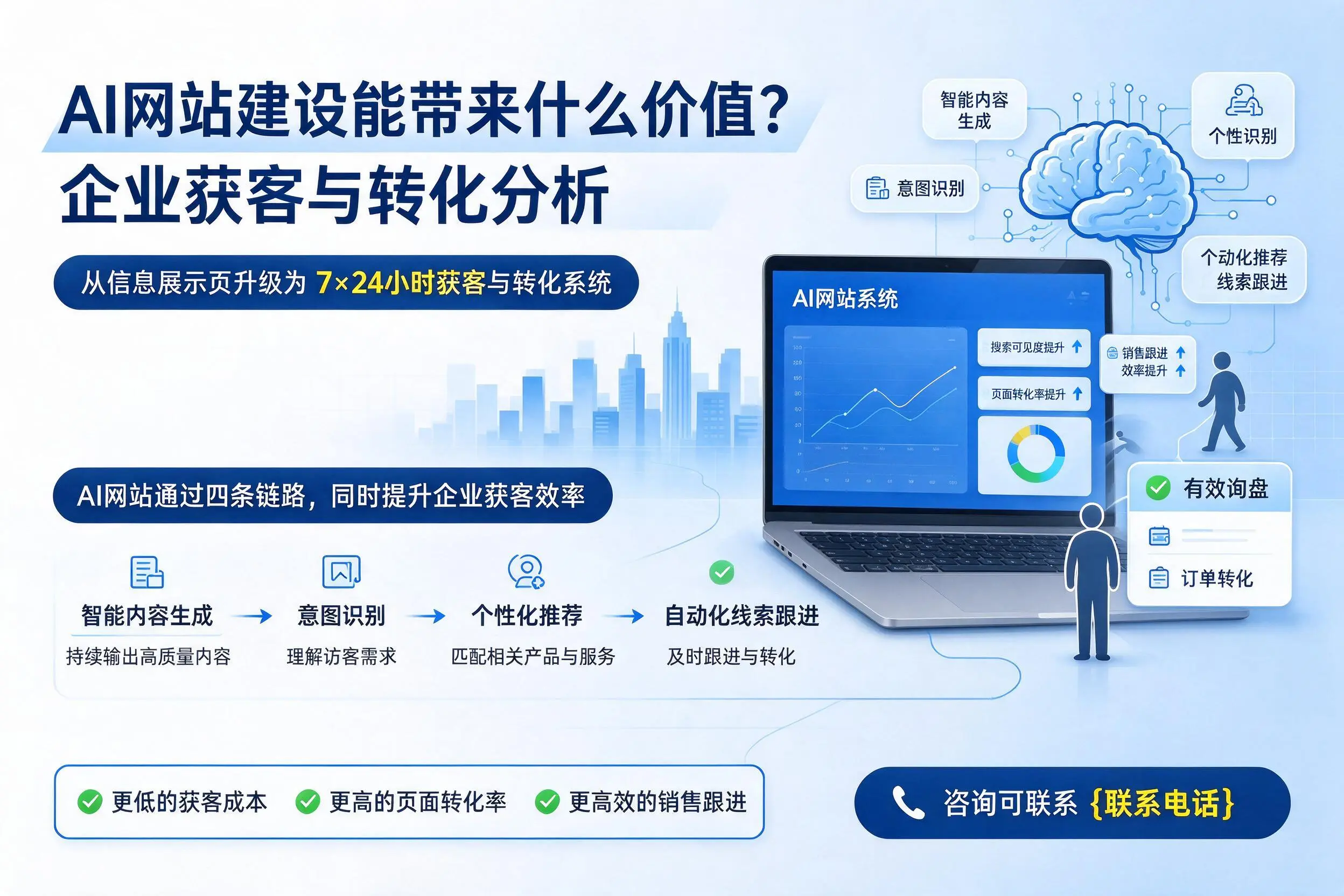 AI网站建设能带来什么价值？铁岭企业获客与转化分析