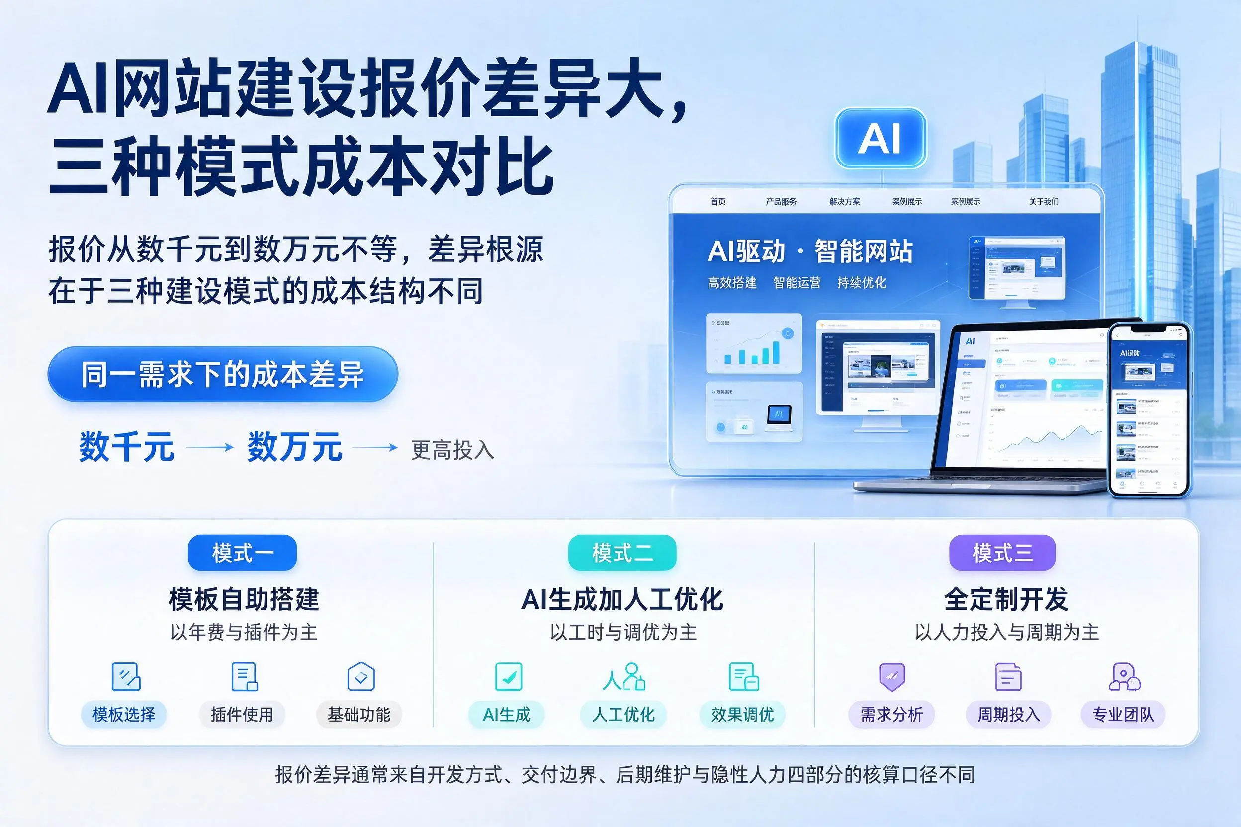 铁岭AI网站建设报价差异大，三种模式成本对比