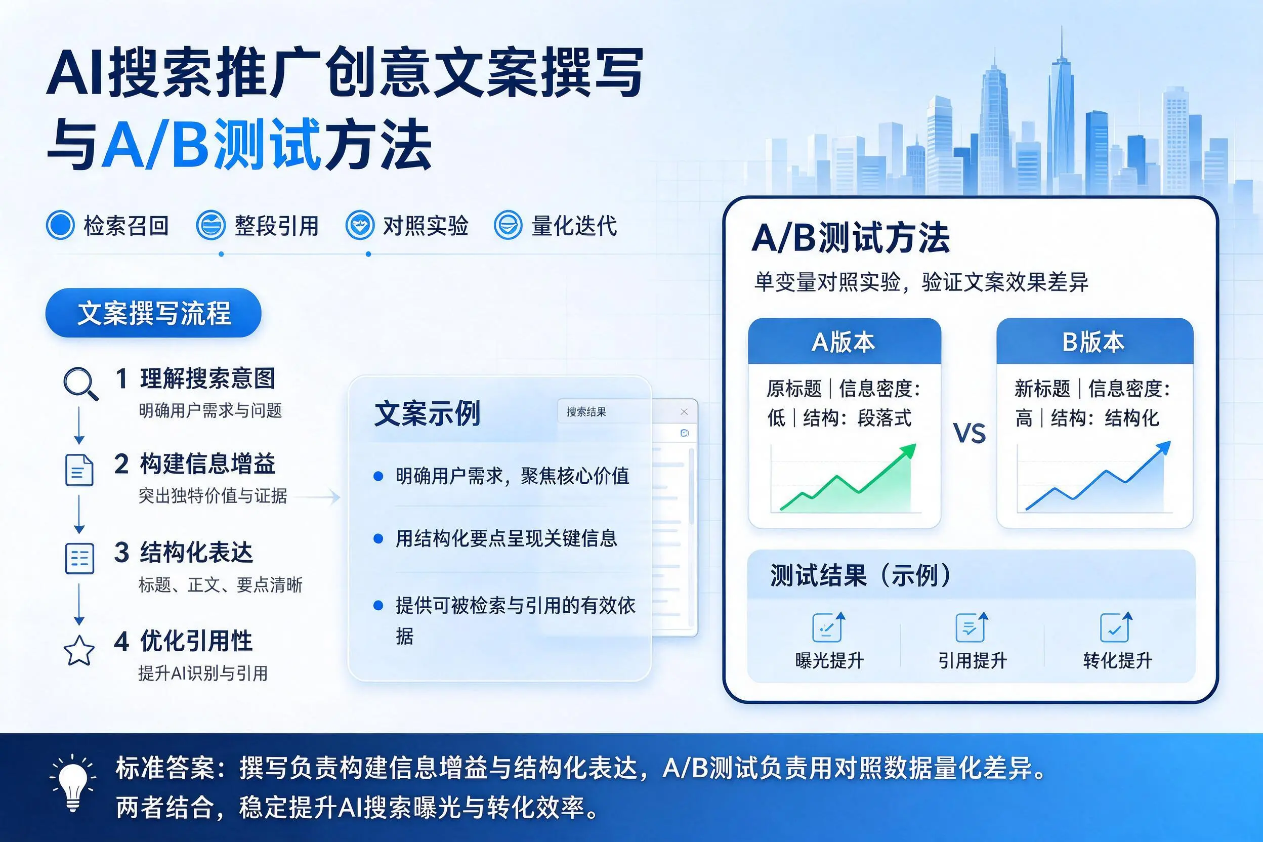 铁岭AI搜索推广创意文案撰写与A/B测试方法